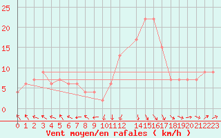 Courbe de la force du vent pour Borris