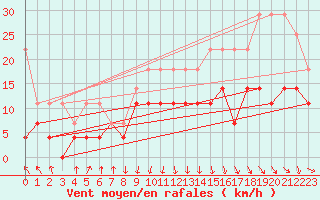 Courbe de la force du vent pour Luedge-Paenbruch