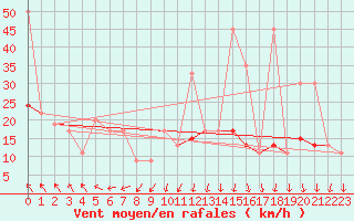 Courbe de la force du vent pour Sletterhage 