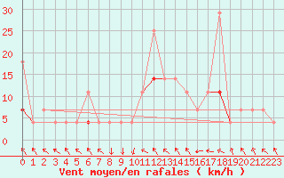 Courbe de la force du vent pour Meraker-Egge