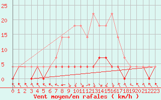 Courbe de la force du vent pour Stana De Vale