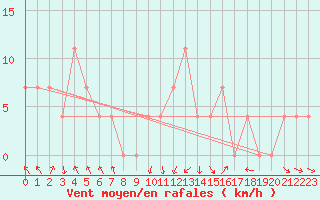 Courbe de la force du vent pour Landeck