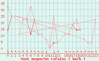 Courbe de la force du vent pour Hekkingen Fyr