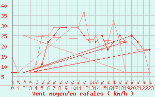 Courbe de la force du vent pour Vaeroy Heliport