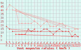 Courbe de la force du vent pour Tromso Skattora