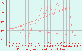 Courbe de la force du vent pour Kokkola Tankar