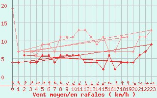 Courbe de la force du vent pour Gttingen