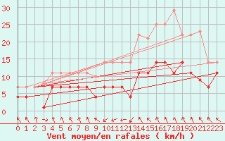 Courbe de la force du vent pour Baza Cruz Roja