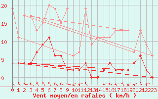 Courbe de la force du vent pour Monte Rosa