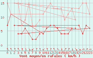 Courbe de la force du vent pour Matro (Sw)