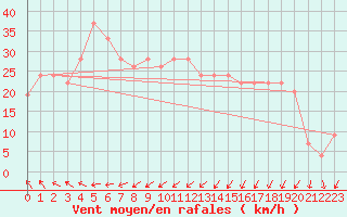 Courbe de la force du vent pour Lancelin