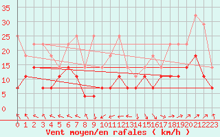 Courbe de la force du vent pour Bad Lippspringe