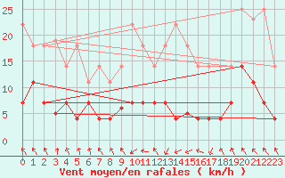 Courbe de la force du vent pour Zaragoza-Valdespartera