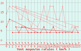 Courbe de la force du vent pour Regensburg