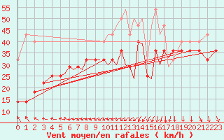 Courbe de la force du vent pour Rost Flyplass