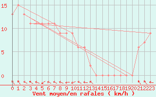 Courbe de la force du vent pour Bulman