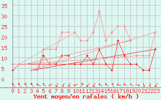 Courbe de la force du vent pour Sebes