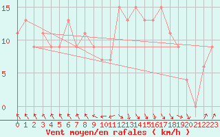 Courbe de la force du vent pour Rhyl