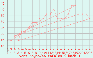 Courbe de la force du vent pour Helsinki Harmaja