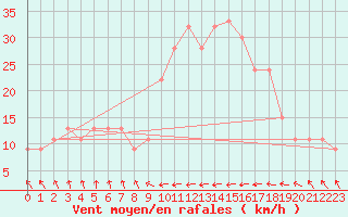 Courbe de la force du vent pour Santander (Esp)