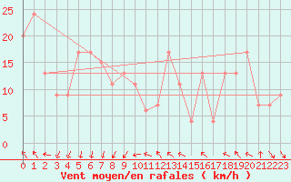 Courbe de la force du vent pour Paganella