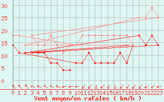 Courbe de la force du vent pour Hohenpeissenberg