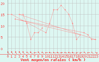 Courbe de la force du vent pour Topcliffe Royal Air Force Base