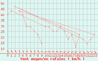 Courbe de la force du vent pour Helsinki Harmaja