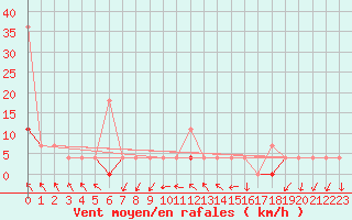 Courbe de la force du vent pour Vest-Torpa Ii