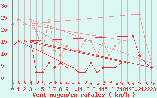 Courbe de la force du vent pour Corvatsch