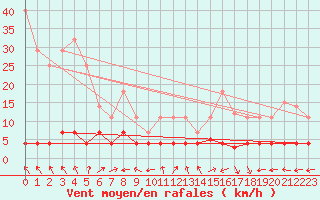 Courbe de la force du vent pour Plasencia