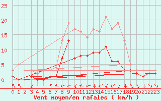 Courbe de la force du vent pour Kaisersbach-Cronhuette