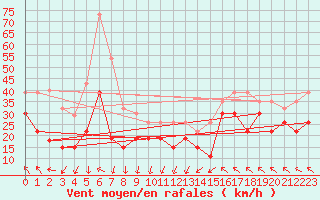 Courbe de la force du vent pour Montpellier (34)