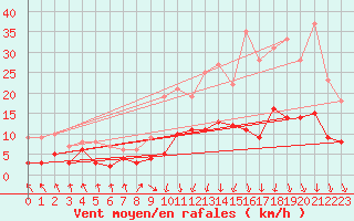 Courbe de la force du vent pour Saint-Mards-en-Othe (10)