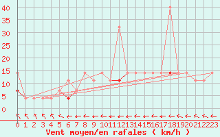 Courbe de la force du vent pour Meraker-Egge