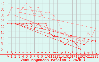 Courbe de la force du vent pour Semenicului Mountain Range