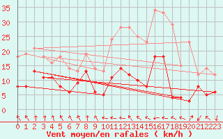 Courbe de la force du vent pour Elpersbuettel