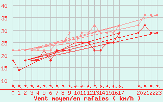 Courbe de la force du vent pour Ulkokalla