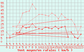 Courbe de la force du vent pour Quimper (29)