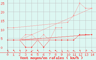 Courbe de la force du vent pour Ecija