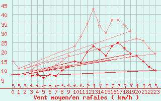 Courbe de la force du vent pour Istres (13)