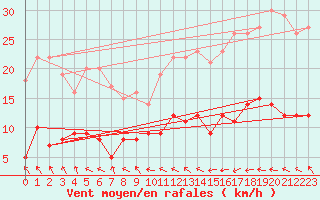 Courbe de la force du vent pour Paris - Montsouris (75)