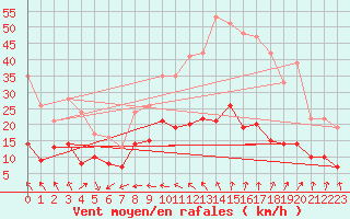 Courbe de la force du vent pour Ploudalmezeau (29)