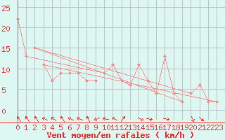 Courbe de la force du vent pour Orte