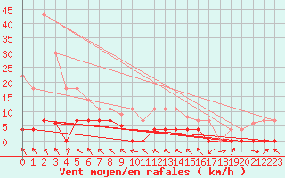 Courbe de la force du vent pour Zumarraga-Urzabaleta