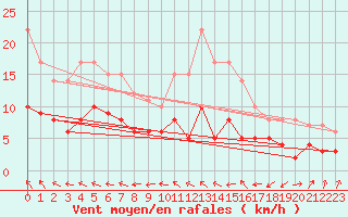 Courbe de la force du vent pour Belvs (24)