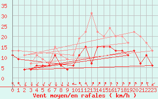 Courbe de la force du vent pour Montpellier (34)