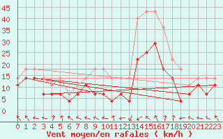 Courbe de la force du vent pour Tarnaveni