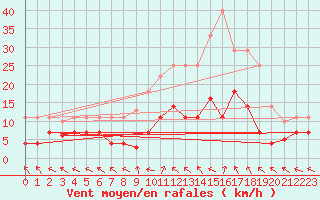 Courbe de la force du vent pour La Molina