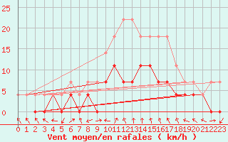 Courbe de la force du vent pour Slovenj Gradec